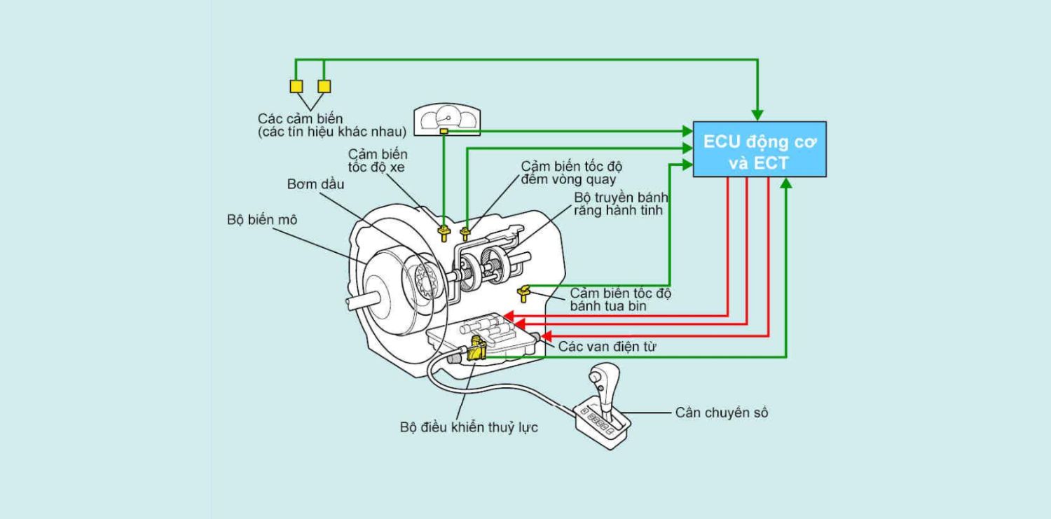 Cấu tạo hộp số tự động